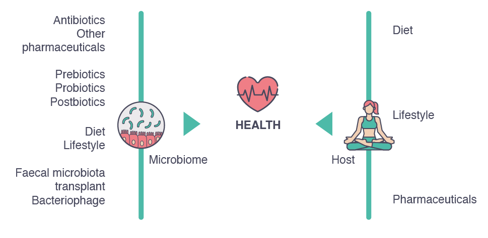 Microbiota-modulating interventions